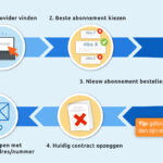 Website Overzetten Naar Andere Provider: De Ultimative Stapsgewijze Gids